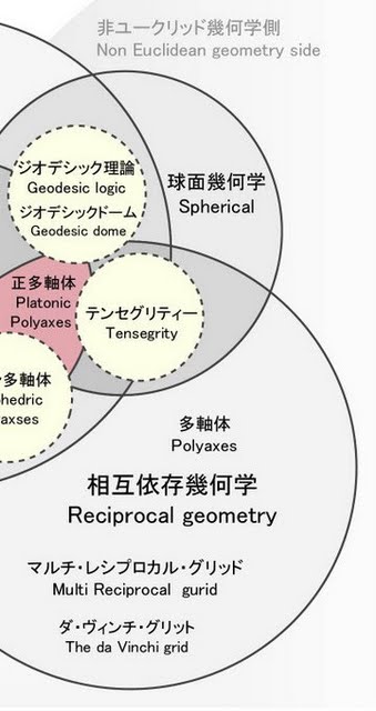 第三の建築様式を求め The 3rd Architecture