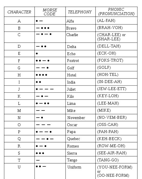 Aviation-Ops: Aviation Alphabetic