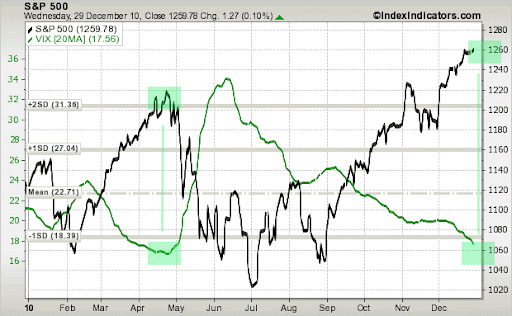 vix inicio 2011