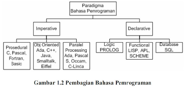 Pengantar Algoritma dan Pemrograman Bag.3 – Supardi Punya