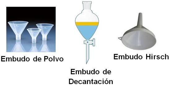 Embudo de Laboratorio - Quimica | Quimica Inorganica