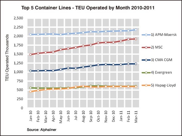 [top_5_container_lines_2010_2011[2].jpg]