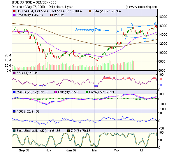 Sensex_Aug0709