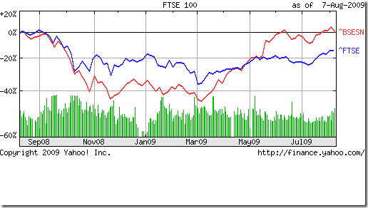 FTSE vs Sensex_Aug0709