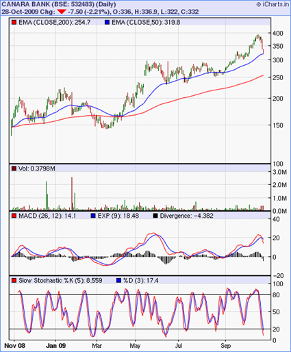 CanaraBank_Oct2809