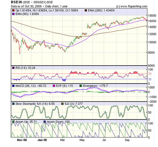 Sensex_Oct3009