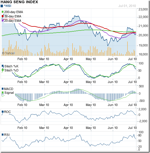 HangSeng_Jul0210