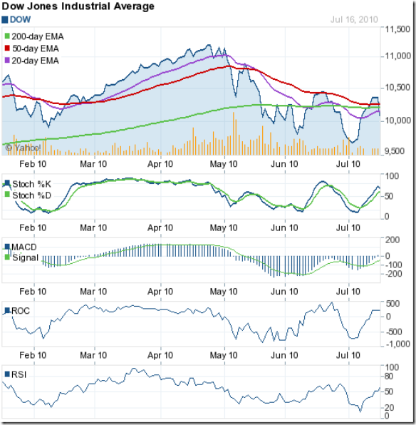 Dow_Jul1610