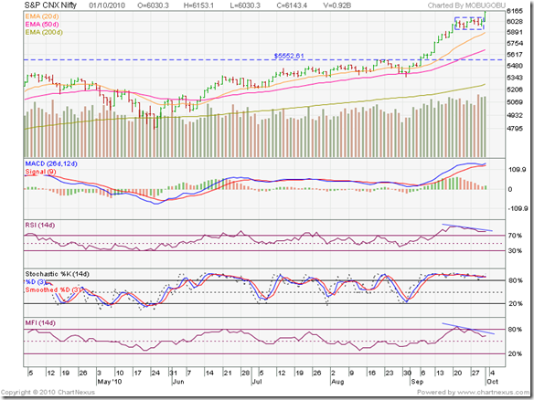 Nifty_Oct0110