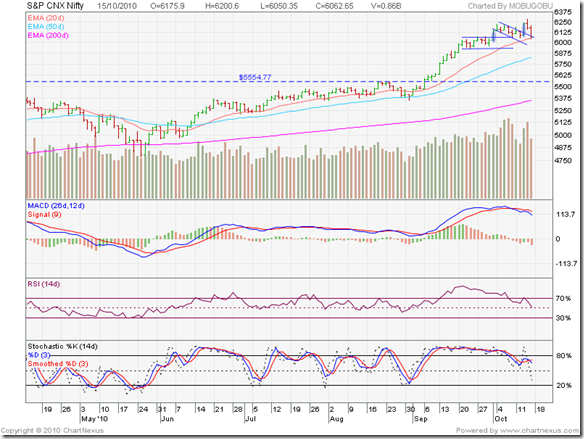 Nifty_Oct1510_6m