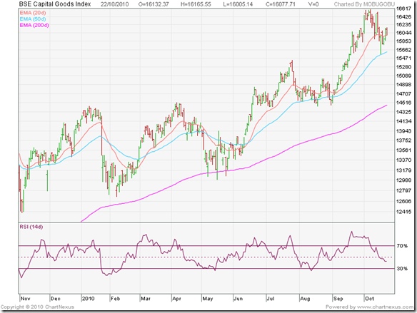 BSE Capital Goods Index