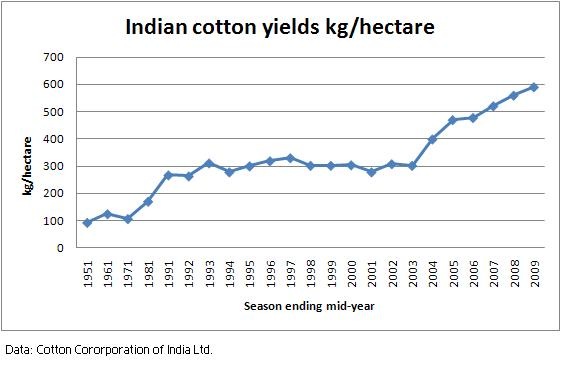 [Indian cotton yield[2].jpg]