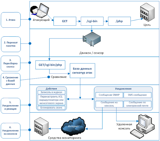 Сигнатурные ids. Система обнаружения вторжений схема. Системы обнаружения вторжений (intrusion detection systems). Ids ips системы. Ids система обнаружения вторжений.