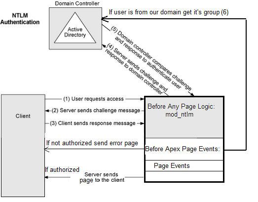 Apex ntlm authentication using mod_ntlm and Microsoft Active Directory ...
