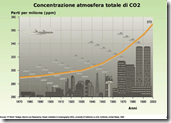 Concentrazione di Anidride Carbonica nell'atmosfera