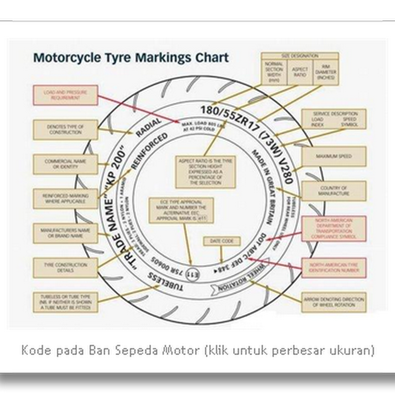 Cara Membaca Kode  pada Ban  Sepeda Motor  Anda 