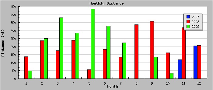 Monthly Distance graph.jpg
