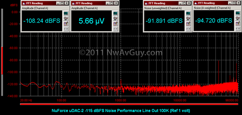NuForce uDAC-2 -115 dBFS Noise Performance Line Out 100K (Ref 1 volt)