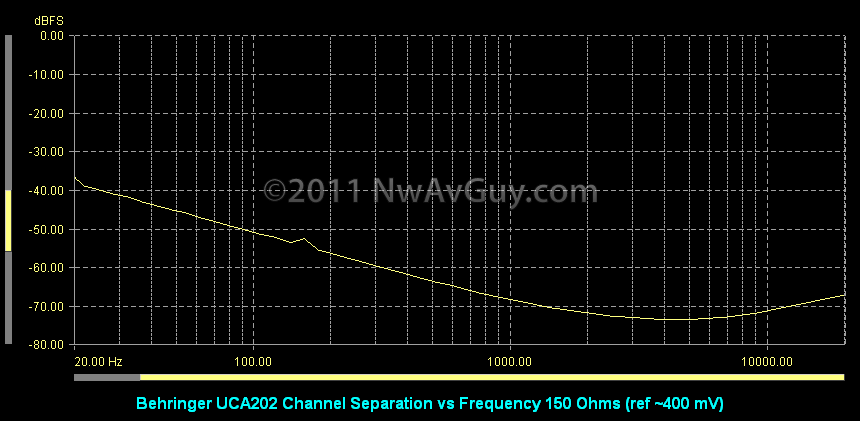 [Behringer UCA202 Channel Separation vs Frequency 150 Ohms (ref ~400 mV)[2].png]
