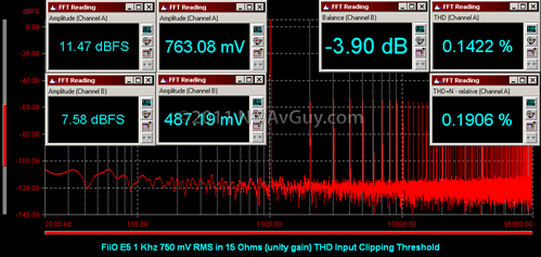 FiiO E5 1 Khz 750 mV RMS in 15 Ohms (unity gain) THD Input Clipping Threshold