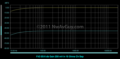 FiiO E5 6 db Gain 200 mV In 15 Ohms Ch Sep