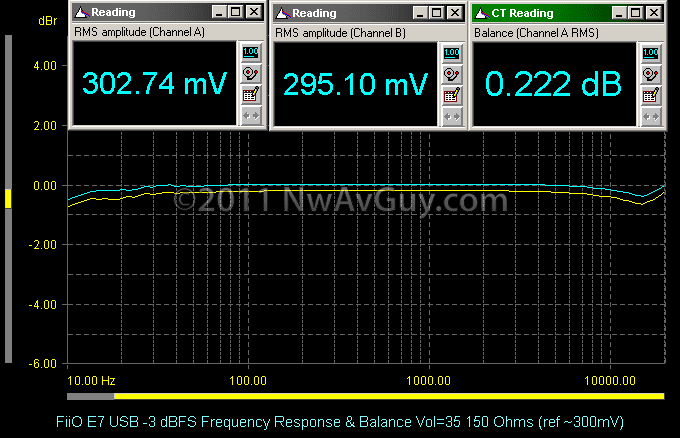 FiiO E7 USB -3 dBFS Frequency Response & Balance Vol=35 150 Ohms (ref ~300mV)