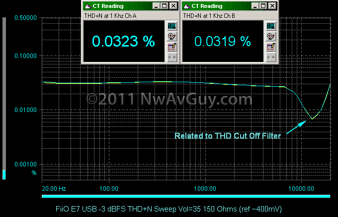 [FiiO E7 USB -3 dBFS THD+N Sweep Vol=35 150 Ohms (ref ~400mV)[2].png]