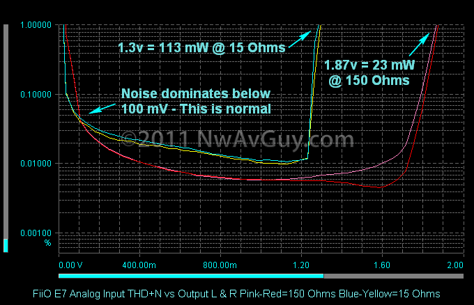 FiiO E7 Analog Input THD N vs Output L & R Pink-Red=150 Ohms Blue-Yellow=15 Ohms