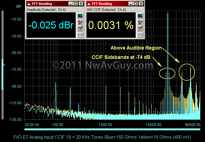 FiiO E7 Analog Input CCIF 19   20 Khz Tones Blue=150 Ohms Yellow=15 Ohms (400 mV) commented