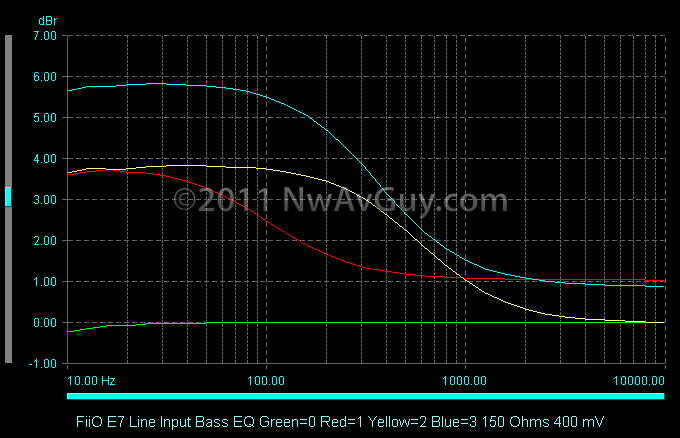 FiiO E7 Line Input Bass EQ Green=0 Red=1 Yellow=2 Blue=3 150 Ohms 400 mV