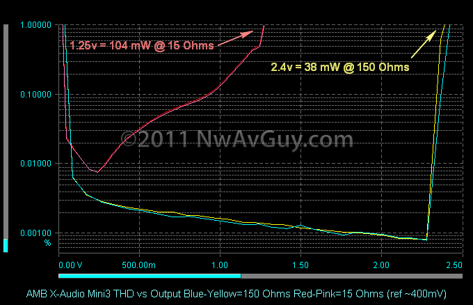 AMB X-Audio Mini3 THD vs Output Blue-Yellow=150 Ohms Red-Pink=15 Ohms (ref ~400mV)