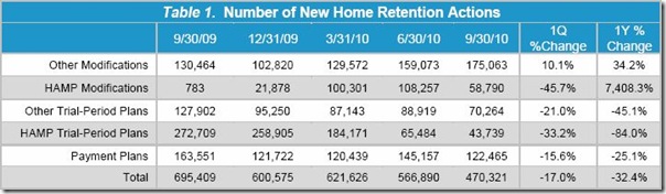 Table 1-New Home Retentions