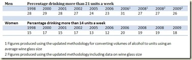 drinking percentages over limit 1998-2009