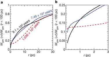 evolução da distribuição de massa da região do núcleo