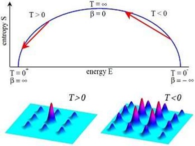 esquema da entropia em função da energia