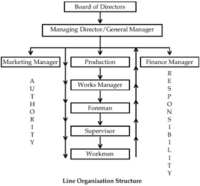 line organisation structure