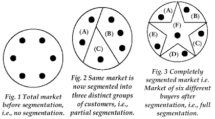 Different Market Segments