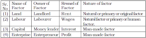 four factors of production and their rewards