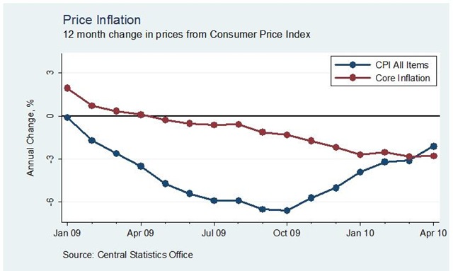 [Core Inflation April[5].jpg]