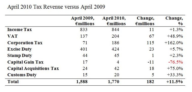 [Monthly Tax Revenues April[7].jpg]