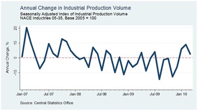 Industrial Production March2