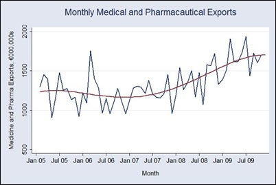 Pharma Exports