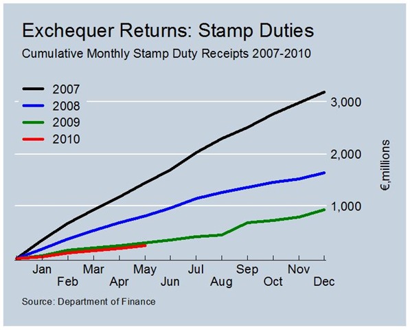 [Cumulative Stamp Duty Revenues[2].jpg]