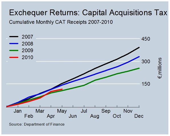 [Cumulative Capital Acquisitions Tax Revenues[2].jpg]