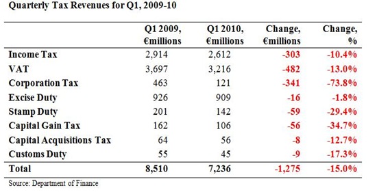 Quarterly Tax Revenues for Q1 2010