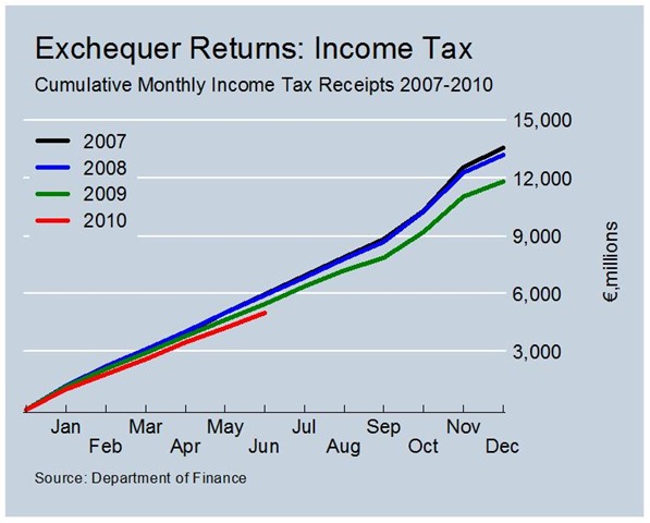 [Cumulative Income Tax Revenues June[5].jpg]