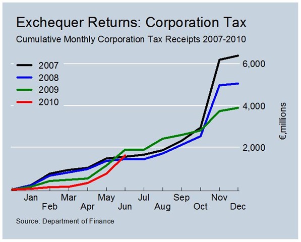 [Cumulative Corporation Tax Revenues June[4].jpg]