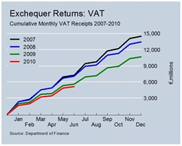Cumulative VAT Revenues June