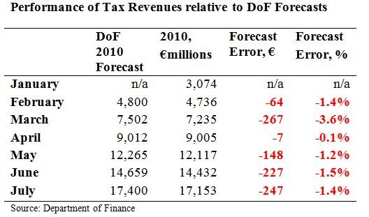 [Tax Forecasts to July 2010[2].jpg]