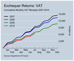VAT Revenues to July